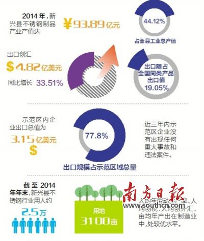11月23日至25日，廣東省出入境檢驗(yàn)檢疫局派出驗(yàn)收專家組（下稱“考核驗(yàn)收組”）對新興縣出口不銹鋼制品質(zhì)量安全示范區(qū)實(shí)施現(xiàn)場考核?？己蓑?yàn)收組審核了新興縣政府提交的有關(guān)資料，并聽取新興縣創(chuàng)建不銹鋼制品質(zhì)量安全示范區(qū)情況的匯報(bào)。在抽樣審核驗(yàn)收指標(biāo)、實(shí)地走訪、抽查創(chuàng)建示范區(qū)工作材料等一系列環(huán)節(jié)后，考核驗(yàn)收組宣布，新興縣出口不銹鋼制品質(zhì)量安全示范區(qū)通過現(xiàn)場考核驗(yàn)收。