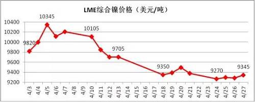 4月倫鎳在國(guó)內(nèi)商品極度疲軟影響下，其上漲受到明顯的抑制， 4月中旬在地緣政治風(fēng)險(xiǎn)以及鎳礦供應(yīng)增加的預(yù)期下，鎳價(jià)表現(xiàn)極其疲軟，下旬逐漸完成探底。從技術(shù)面看，4月下旬倫鎳在9300美元附件得到支撐，價(jià)格有望在隨后迎來(lái)小幅反彈，但上阻力線9800-9900美元附近。隨后再向下的概率增加，預(yù)計(jì)5月上旬，若價(jià)格在9300美元附近不能支撐住，有望跌至8300-8500美元區(qū)域。