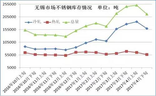 從成本面來(lái)看，雖然4月份不銹鋼價(jià)格下跌已經(jīng)達(dá)到生產(chǎn)成本線，但是以鋼廠代表太鋼為例，太鋼5月中高鎳鐵招標(biāo)價(jià)為830元/鎳，較上月下調(diào)60元/鎳，僅鎳原料成本就下降了500元/噸。預(yù)計(jì)太鋼5月高碳鉻鐵招標(biāo)價(jià)格在9000元/50基噸，那么將環(huán)比上月下跌600元/50基噸，僅鉻成本就下跌240元/噸。預(yù)計(jì)5月份不銹鋼成本又將下跌750元/噸左右。