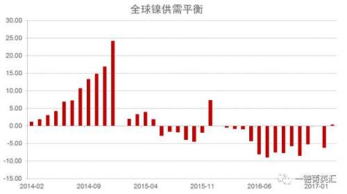 世界金屬統(tǒng)計(jì)局公布數(shù)據(jù)顯示，2016年全球鎳市供應(yīng)短缺5.15萬(wàn)噸，2015年全年供應(yīng)過(guò)剩7.35萬(wàn)噸。2016年全球精煉鎳產(chǎn)量為182.76萬(wàn)噸，需求量為187.91萬(wàn)噸。2016年全球鎳表觀需求量較前一年增加12.9萬(wàn)噸。最新數(shù)據(jù)顯示，2017年1-3月全球鎳市供應(yīng)過(guò)剩3,300噸，2016年全球鎳市供應(yīng)短缺6.2萬(wàn)噸。