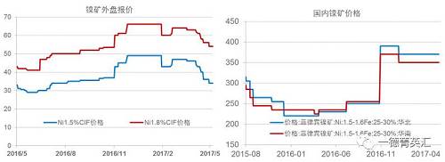 今年以來(lái)鎳礦價(jià)格基本穩(wěn)定，盡管鎳價(jià)低位曾回到去年下半年的低位震蕩區(qū)間，但是由于菲律賓環(huán)保審查礦山被關(guān)的持續(xù)炒作，加之國(guó)內(nèi)港口鎳礦庫(kù)存持續(xù)下跌，國(guó)內(nèi)鎳礦價(jià)格支撐較強(qiáng)，并未因鎳價(jià)的大幅下跌出現(xiàn)較大幅度的下跌。目前外盤(pán)期貨鎳礦價(jià)格已經(jīng)出現(xiàn)了大幅下跌。我們預(yù)計(jì)，隨著菲律賓鎳礦主產(chǎn)區(qū)雨季結(jié)束，國(guó)內(nèi)鎳礦供應(yīng)偏緊狀況得到緩解，鎳礦價(jià)格獲得的支撐會(huì)減弱，國(guó)內(nèi)礦價(jià)下跌的可能性較大。
