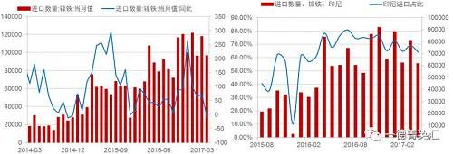 由于國(guó)內(nèi)鎳鐵產(chǎn)量降低，鎳鐵進(jìn)口量會(huì)增加以彌補(bǔ)國(guó)內(nèi)的供給缺口，所以國(guó)內(nèi)企業(yè)在印尼新上的一些鎳鐵產(chǎn)能陸續(xù)釋放，同時(shí)配套不銹鋼產(chǎn)能不能上線(xiàn)的時(shí)間差內(nèi)，國(guó)內(nèi)鎳鐵對(duì)印尼的進(jìn)口依存度（進(jìn)口量/產(chǎn)量，實(shí)物量上看大概10%，金屬量上看50%）會(huì)持續(xù)高位，但由于前期進(jìn)口量較大，基數(shù)因素影響，未來(lái)鎳鐵進(jìn)口增速會(huì)降低。