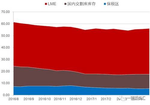 去庫(kù)存步伐緩慢。根據(jù)我們的數(shù)據(jù)追蹤，近期國(guó)內(nèi)鎳板庫(kù)存基本持穩(wěn)，但值得注意的是，LME市場(chǎng)兩個(gè)交易日庫(kù)存分別增加6810和近6000噸，據(jù)了解市場(chǎng)上流通的大量鎳豆注冊(cè)倉(cāng)單或是移倉(cāng)至香港（據(jù)了解，香港鎳豆注冊(cè)倉(cāng)單有部分補(bǔ)貼）造成的庫(kù)存激增現(xiàn)象。