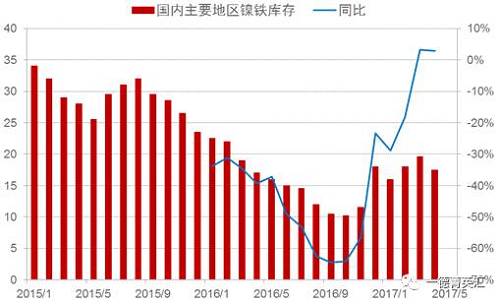 目前來(lái)看，國(guó)內(nèi)主要地區(qū)鎳鐵庫(kù)存基本持穩(wěn)，主要原因：國(guó)內(nèi)鎳鐵產(chǎn)量下降，下游不銹鋼生產(chǎn)企業(yè)停產(chǎn)檢修較多，需求收縮。