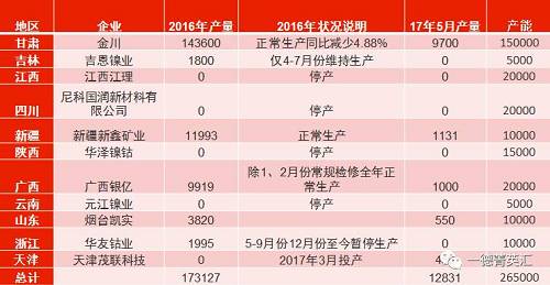 國(guó)內(nèi)總產(chǎn)能26.5萬(wàn)噸，金川產(chǎn)能15萬(wàn)，占比56.6%。甘肅地區(qū)5月份電解鎳產(chǎn)量略有減少，相比4月份產(chǎn)量下滑3%。新疆新鑫5月份電解槽維護(hù)完畢，電解鎳鎳生產(chǎn)恢復(fù)正常,自4月份750噸增長(zhǎng)至1131噸。吉恩鎳業(yè)、浙江華友鈷業(yè)電解鎳?yán)^續(xù)暫停生產(chǎn)。
