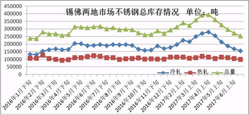 6月份下旬第一波上漲，雖然低庫存的貿(mào)易商訂貨火爆，但是一大半的訂貨都是以期貨為主，導致實際現(xiàn)貨流入市場有限，很快就被分銷到下游，使得6月份下旬庫存進一步下降。第二波月末上漲開始，下游用戶還是有被促動下單，所以到時前期的期貨入市也未必會大幅增加庫存，7月市場走勢總體均價環(huán)比6月下跌的可能性不大，很有可能震蕩上行，漲一波跌一波，總體上行。