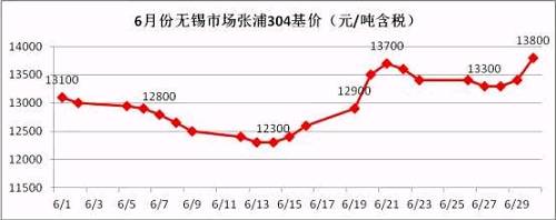 從6月的走勢圖可以看到，月中304價格觸底反彈，價格一度上沖至13700元/噸，而月底市場報價再次走高，并且沖破前期高位，民營鋼廠304冷軋直沖14000元/噸，國有和合資鋼廠304冷軋已經(jīng)突破14000元/噸。