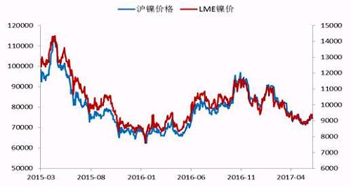 今年2月份以來，鎳價(jià)震蕩下行，震蕩至71000點(diǎn)附近獲得支撐，此輪下跌已經(jīng)吃掉了自去年底部上行以來的90%的漲幅，在這期間，鎳價(jià)主要受宏觀層面美元走勢(shì)、國(guó)內(nèi)資金面狀況以及印尼放松鎳礦出口，菲律賓環(huán)保審查情況的左右。