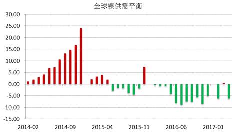 WBMS公布的最新數(shù)據(jù)顯示，2017年1-4月全球鎳市供應(yīng)短缺3.53萬噸，2016年全球鎳市供應(yīng)短缺6.2萬噸。INSG公布的最新數(shù)據(jù)顯示，全球精煉鎳供應(yīng)缺口在4月份縮窄至2.24萬噸，因來自印尼和中國(guó)的精煉鎳產(chǎn)量跳增。