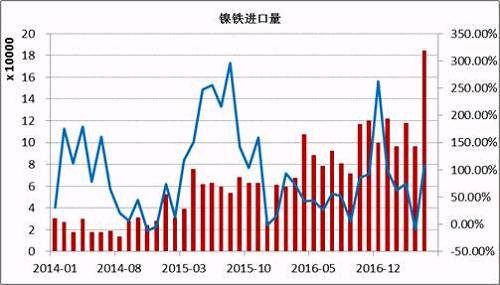 數(shù)據(jù)顯示，2017年5月鎳鐵進(jìn)口量為184066噸，同比增長(zhǎng)108%。1-5月份累計(jì)進(jìn)口量同比增長(zhǎng)59.37%。其中來自印尼的158130噸，同比增長(zhǎng)165.3%，1-5月份累計(jì)從印尼進(jìn)口增長(zhǎng)76.43%。國(guó)內(nèi)鎳鐵企業(yè)減產(chǎn)造成的缺口主要通過印尼進(jìn)口來彌補(bǔ)，后期印尼鎳鐵項(xiàng)目繼續(xù)投產(chǎn)，在期不銹鋼項(xiàng)目未落地之前，大部分依舊出口到中國(guó)。