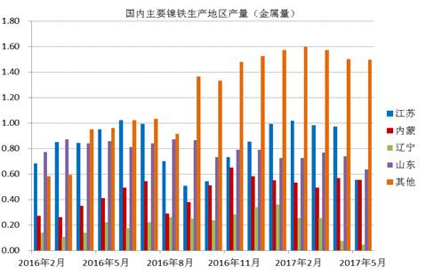 數(shù)據(jù)顯示，國(guó)內(nèi)鎳鐵企業(yè)2017年6月產(chǎn)量為66.16萬噸，環(huán)比增加4.45%，者和金屬量為3.265萬噸，環(huán)比增加5.02%。其中高鎳鐵環(huán)比增幅較大，主要原因是，江蘇、山東地區(qū)規(guī)模工廠提高產(chǎn)量。由于環(huán)保以及成本因素，二季度國(guó)內(nèi)鎳鐵企業(yè)開工率較低，內(nèi)蒙、遼寧地區(qū)只有15%左右的開工率，山東、江蘇等地業(yè)之后30%。目前鎳鐵價(jià)格有所回升，后期鎳鐵生產(chǎn)企業(yè)開工率有望提高。