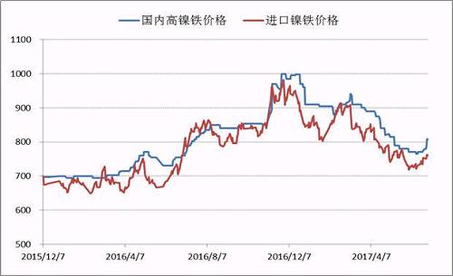 自去年底國(guó)內(nèi)高鎳鐵價(jià)格到達(dá)1000元/鎳的高點(diǎn)之后，本年度一、二季度鎳鐵價(jià)格震蕩下行，并在6月初出險(xiǎn)了底部跡象，鎳鐵生產(chǎn)企業(yè)再一次遭遇洗禮，諸多企業(yè)停產(chǎn)、減產(chǎn)。目前，高鎳鐵價(jià)格會(huì)升至840附近，后期不銹鋼企業(yè)復(fù)產(chǎn)較多，高鎳鐵需求存在增量，鎳鐵價(jià)格繼續(xù)上漲概率較大。