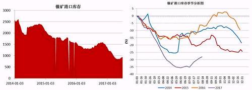 截止6月底，國(guó)內(nèi)主要港口鎳礦庫存為941萬噸，較前期842萬噸的低位有了明顯增加，主要得益于印尼鎳礦出口政策放松，菲律賓前環(huán)境部長(zhǎng)被解聘，進(jìn)口量增加；同時(shí)國(guó)內(nèi)二季度由于環(huán)保因素以及成本因素，大部分鎳鐵生產(chǎn)企業(yè)停產(chǎn)減產(chǎn)，對(duì)鎳礦需求減少。預(yù)計(jì)三季度港口鎳礦庫存依舊會(huì)持續(xù)“蓄水”。