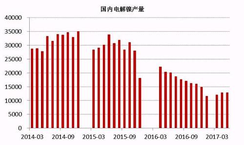2017年6月中國(guó)電解鎳產(chǎn)量約為13245噸，較5月產(chǎn)量12831噸增長(zhǎng)3.22%。從歷史數(shù)據(jù)我們不難看出，年內(nèi)幾個(gè)月國(guó)內(nèi)電解鎳產(chǎn)量較去年同期有明顯的下滑趨勢(shì)，這主要是由于鎳價(jià)在經(jīng)歷了去年的上漲之后，持續(xù)低迷，企業(yè)處于虧損狀態(tài)之下，生產(chǎn)積極性不高。
