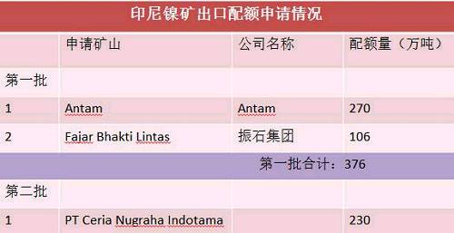 目前第二批申請(qǐng)出口配額并獲得批準(zhǔn)的只有一家企業(yè)，配額量230萬噸。截止六月底，印尼已出口9船，F(xiàn)ajar 5船，antam4船。 Antam公司已經(jīng)向政府提交第二份出口申請(qǐng)，公司申請(qǐng)出口另外370萬濕噸紅土鎳礦，第二批出口配額將被分配給其他的市場(chǎng)，包括與日本的長(zhǎng)協(xié)。