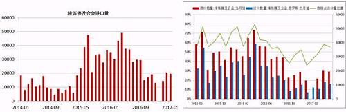 國(guó)內(nèi)精煉鎳自去年下半年以來進(jìn)口量是持續(xù)下降，這與我們之前的預(yù)判是一致的，主要原因還是俄鎳，我們知道，精煉鎳的進(jìn)口中，我們主要來自俄羅斯，2016年上半年，LME鎳進(jìn)口盈利窗口斷續(xù)打開，俄鎳進(jìn)口量大幅增加，甚至超過了俄鎳自身的產(chǎn)量，俄鎳產(chǎn)量限制且今年以來，鎳進(jìn)口盈利窗口并未打開過，預(yù)計(jì)后期精煉鎳的進(jìn)口量同比依舊會(huì)下降。