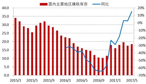 進(jìn)入2017年以來，全國(guó)主要地區(qū)鎳鐵庫存基本持穩(wěn)，維持在15-20萬噸上下，由于去年同期庫存較低，未來三季度預(yù)計(jì)鎳鐵庫存增速加快。