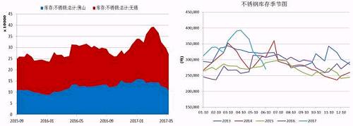 無錫、佛山兩地不銹鋼庫存在5月中旬達(dá)到峰值，主要是前期不銹鋼廠利潤(rùn)可觀，生產(chǎn)企業(yè)開工率較高，而下游需求遲遲未發(fā)力導(dǎo)致庫存大量積壓。而后不銹鋼庫存大幅下降，目前回兩地庫存總量回歸至27萬噸，從季節(jié)性分析圖中可以看到，后期不銹鋼是有補(bǔ)庫需要的。