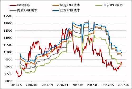 近期隨著鎳價(jià)的進(jìn)一步反彈，國(guó)內(nèi)鎳鐵價(jià)格也再度回升，根據(jù)目前的數(shù)據(jù)，部分電爐企業(yè)已經(jīng)出現(xiàn)盈利，這為三季度鎳鐵生產(chǎn)企業(yè)復(fù)產(chǎn)、鎳鐵產(chǎn)量上升打下伏筆。