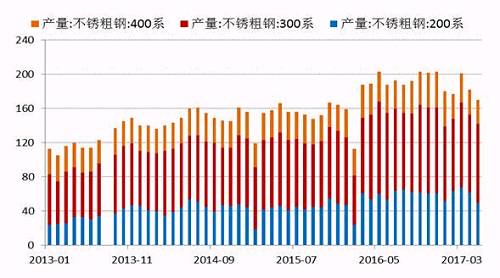 2017年5月份國(guó)內(nèi)27家主流不銹鋼廠粗鋼產(chǎn)量為178.21萬噸，環(huán)比4月份減少10.76萬噸，降幅為5.69%；同比去年期減少37.79萬噸，降幅為17.5%。5月份減產(chǎn)主要是由于鞍鋼聯(lián)眾、酒鋼、寶鋼德盛、華樂合金、玉林中金、河南鑫金匯、福欣特鋼、西南不銹等進(jìn)行檢修而減產(chǎn)造成。進(jìn)入六月后，德龍復(fù)產(chǎn)而增加，同時(shí)成本下降個(gè)別鋼廠產(chǎn)量提高。預(yù)計(jì)6月份總計(jì)劃產(chǎn)量將達(dá)190萬噸水平，環(huán)比增7%，同比降4%。
