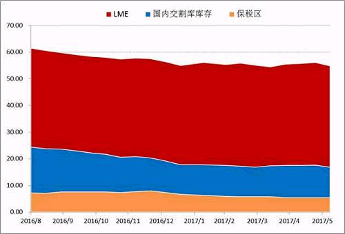 Wind數(shù)據(jù)顯示，截止6月30日，LME市場(chǎng)與SHFE兩個(gè)市場(chǎng)的顯性庫存總量在447491噸，年初兩市場(chǎng)總量在465038噸，半年時(shí)間國(guó)內(nèi)庫存在供應(yīng)偏緊，需求溫和的背景下，并未出現(xiàn)快速去庫存的現(xiàn)象。目前調(diào)研數(shù)據(jù)顯示量市場(chǎng)顯性庫存加上保稅庫存在55萬噸附近，鎳板去庫存步伐依舊緩慢。