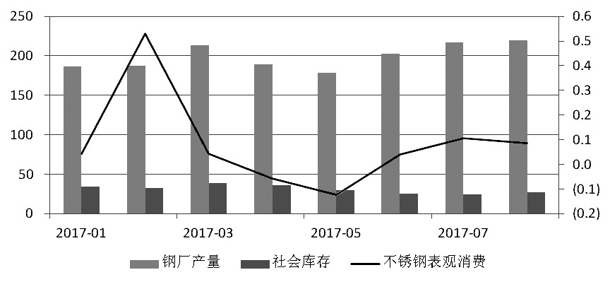 近期，宏觀氛圍轉(zhuǎn)暖，房地產(chǎn)銷售面積累計(jì)同比增幅有所走高。而不銹鋼在經(jīng)歷了三個(gè)月的去庫(kù)存之后，6月底、7月初中下游集中補(bǔ)庫(kù)，助推不銹鋼價(jià)格上行，進(jìn)而使得鋼廠利潤(rùn)增加，對(duì)作為原料的鎳金屬形成支撐，鎳價(jià)高位運(yùn)行。