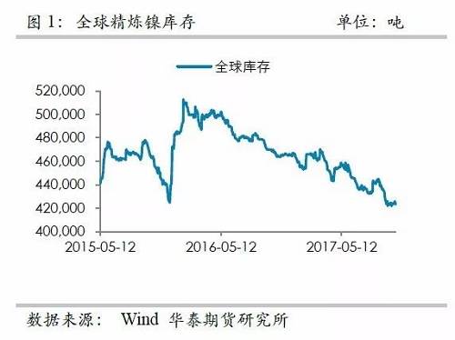 整體上，在2015年12月至2016年1月份鎳庫存的增加，我們認為已經(jīng)將此前市場的隱形庫存充分調(diào)動，當前留在社會的庫存或不是很多了。截至10月份，我們依然維持這樣的判斷。