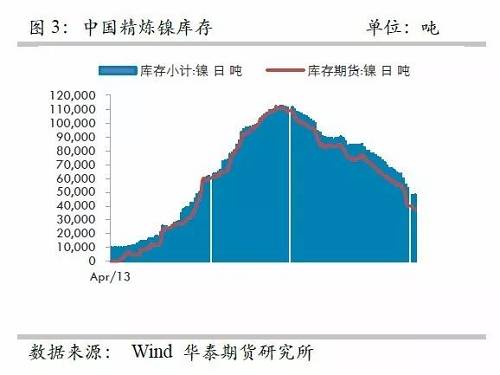另外，從9月份中國精煉鎳凈進口來看，環(huán)比增加比較有限，而9月份進口盈利窗口基本上持續(xù)打開，但是卻無法刺激更多的進口，顯示國外可銷售精煉鎳板庫存量已經(jīng)十分有限。