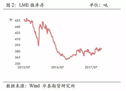 整體上，在2015年12月至2016年1月份鎳庫存的增加，我們認為已經(jīng)將此前市場的隱形庫存充分調(diào)動，當前留在社會的庫存或不是很多了。截至10月份，我們依然維持這樣的判斷。