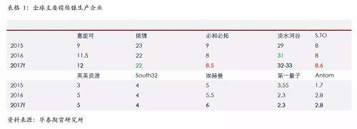 精煉鎳生產(chǎn)企業(yè)主要是傳統(tǒng)的生產(chǎn)企業(yè)，后期產(chǎn)能增量比較有限；另外，由于無論是硫化鎳礦還是紅土鎳礦，高品位礦比較稀少，而要從紅土鎳礦提煉精煉鎳，需要投入成本比較高，這些需要高鎳價刺激。