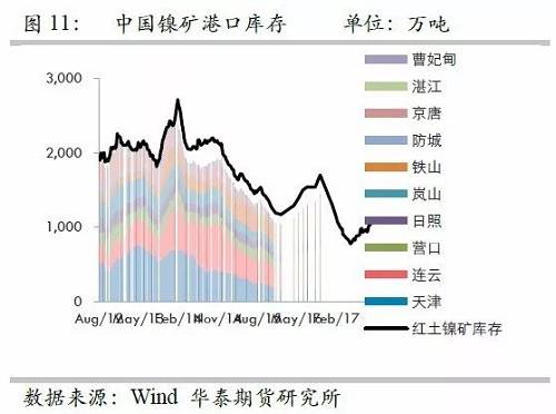 由于國內(nèi)港口庫存自9月份以來的增量折合鎳鐵產(chǎn)量大約三周左右；而因9月份國內(nèi)鎳鐵產(chǎn)量較高，因此盡管9月鎳礦進口環(huán)比有較大增量，但富余量也僅僅兩周的鎳鐵產(chǎn)量，因此，目前的彈性庫存僅僅5周左右的量，因此，是無法應對菲律賓雨季的影響。此外，如果山東環(huán)保嚴格執(zhí)行，則被迫需要其他地區(qū)產(chǎn)能，因此會使得庫存和生產(chǎn)之間更容易出現(xiàn)錯配行為。