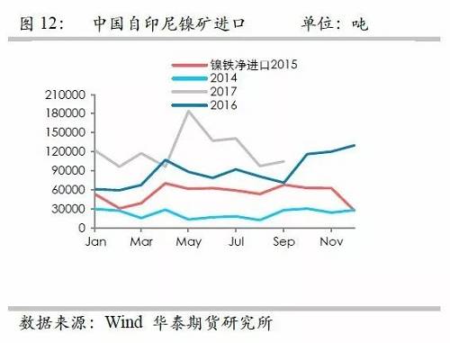 鎳鐵供應緊張，鎳價看漲不變！