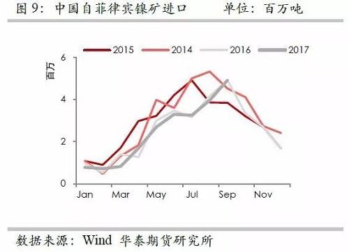 但由于印尼鎳礦出口配額繼續(xù)增加，因此未來來自印尼的鎳礦進口依然呈現(xiàn)增加格局，但是預估因鎳礦出口企業(yè)需要準備時間，因此未來幾個月出口或以平穩(wěn)為主。
