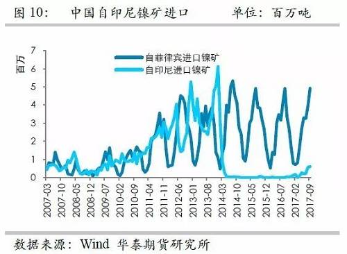 但由于印尼鎳礦出口配額繼續(xù)增加，因此未來來自印尼的鎳礦進口依然呈現(xiàn)增加格局，但是預估因鎳礦出口企業(yè)需要準備時間，因此未來幾個月出口或以平穩(wěn)為主。