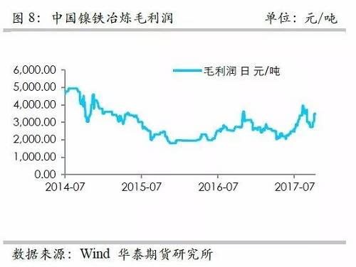 而鎳礦方面，9月份進口量環(huán)比再度增加，不過相對去年同期增量不算太高，并且來自菲律賓的鎳礦進口基本上和去年同期持平，增量主要是印尼鎳礦的進口。但是，從環(huán)比數(shù)據(jù)來看，自印尼的進口穩(wěn)定在60萬噸/月。
