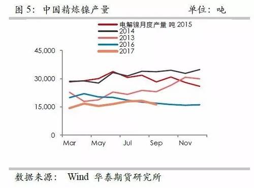 鎳鐵供應緊張，鎳價看漲不變！