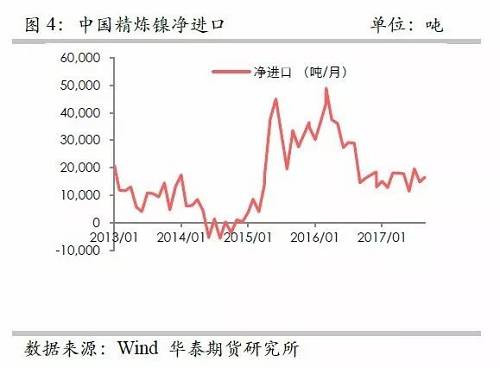 另外，從9月份中國精煉鎳凈進口來看，環(huán)比增加比較有限，而9月份進口盈利窗口基本上持續(xù)打開，但是卻無法刺激更多的進口，顯示國外可銷售精煉鎳板庫存量已經(jīng)十分有限。