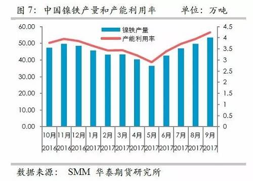 而鎳礦方面，9月份進口量環(huán)比再度增加，不過相對去年同期增量不算太高，并且來自菲律賓的鎳礦進口基本上和去年同期持平，增量主要是印尼鎳礦的進口。但是，從環(huán)比數(shù)據(jù)來看，自印尼的進口穩(wěn)定在60萬噸/月。