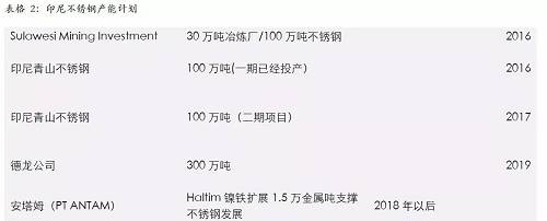 印尼一體化不銹鋼的優(yōu)勢，主要體現(xiàn)在兩個方面，一個是印尼鎳礦資源的豐富，導致鎳鐵成本較低；另外一個是印尼能源豐富，自備電廠現(xiàn)金成本較低。