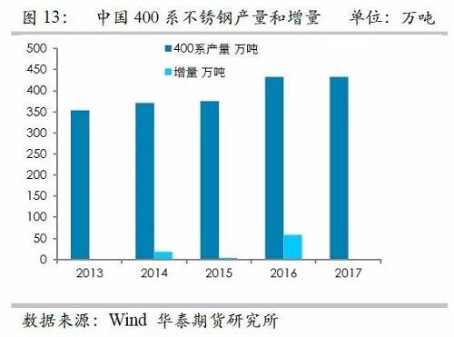 之所以關注印尼不銹鋼，主要原因在于印尼鎳礦品位相對較高，因此鎳鐵改進之后，品位較高，可以直接生產(chǎn)不銹鋼，而對精煉鎳需求較弱，但是國內(nèi)鎳鐵品位整體偏低，對精煉鎳需求大，因此如果國內(nèi)產(chǎn)能被擠壓之后，對于精煉鎳的需求會降低。