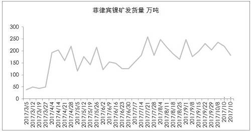 9月初以來，港口庫存增加折算為2萬金屬噸左右，也僅是三個星期的鎳鐵產(chǎn)量。因?yàn)橛∧岢隹谡?，國?nèi)企業(yè)在雨季之前沒有備庫存。