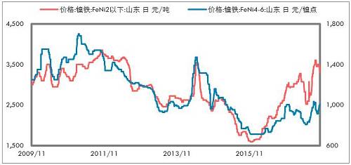 印尼不銹鋼進(jìn)一步增加，鎳鐵出口更少。印尼放松鎳礦出口以后，我們認(rèn)為會影響鎳鐵產(chǎn)能的投放，但是不銹鋼產(chǎn)能投放受到的影響要低一些，主要是，中國供給側(cè)改革的推進(jìn)，對于新增不銹鋼產(chǎn)能批復(fù)較為嚴(yán)格；歐美反傾銷較為嚴(yán)格，暫時(shí)印尼還不受影響，這兩點(diǎn)因素是吸引中國企業(yè)投資印尼不銹鋼產(chǎn)業(yè)的重要依據(jù)。