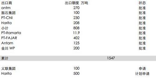 印尼能源與礦業(yè)部官員BambangSusigit表示，截至9月底，印尼出口鎳礦石149萬濕噸，出口鋁土礦49萬濕噸。而此前，截至8月中期，印尼已出口鎳礦石140萬噸。顯示出后續(xù)的出口配額暫時(shí)尚未發(fā)送，這意味著后續(xù)新增的配額需要一定的準(zhǔn)備時(shí)期，因此可能未必能夠補(bǔ)充菲律賓雨季的影響。但2018年鎳礦供應(yīng)將比較充足。