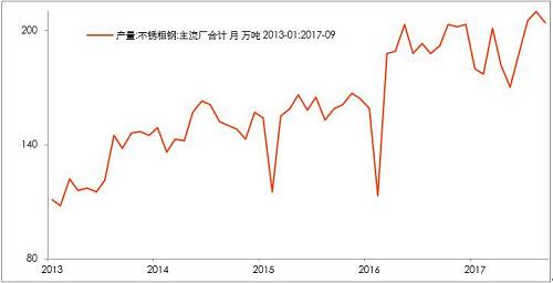 10月底不銹鋼市場初步庫存，驗(yàn)證了，不銹鋼進(jìn)入平衡期。檢修之后的企業(yè)復(fù)產(chǎn)的競爭。整個產(chǎn)業(yè)鏈之中，此前不銹鋼最弱，即便已經(jīng)達(dá)到平衡，那么后期復(fù)產(chǎn)預(yù)期便回升，從利空轉(zhuǎn)成中性。鎳產(chǎn)業(yè)鏈無所阻礙。