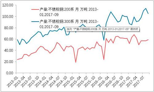 10月底不銹鋼市場初步庫存，驗(yàn)證了，不銹鋼進(jìn)入平衡期。檢修之后的企業(yè)復(fù)產(chǎn)的競爭。整個產(chǎn)業(yè)鏈之中，此前不銹鋼最弱，即便已經(jīng)達(dá)到平衡，那么后期復(fù)產(chǎn)預(yù)期便回升，從利空轉(zhuǎn)成中性。鎳產(chǎn)業(yè)鏈無所阻礙。
