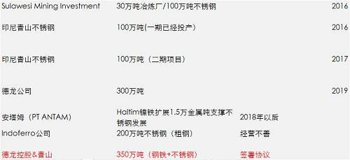 一期影響已經(jīng)落地和消化，但二期還沒有落地，目前預(yù)估是2018年一季度，如果二期還是這么大的量，會改變國內(nèi)精煉鎳供需平衡，目前的精煉鎳供應(yīng)總能力將不再短缺，除非俄鎳進(jìn)一步的減產(chǎn)，國內(nèi)市場終端需求增加。
