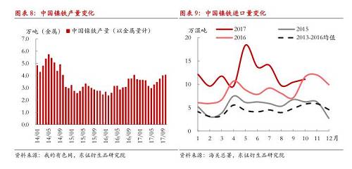 綜上所述，現(xiàn)階段國內(nèi)鎳鐵冬季限產(chǎn)不及預期，市場對供給增長的擔憂有所加劇，在國內(nèi)鎳鐵企業(yè)盈利尚未大幅縮減的情況下，我們認為產(chǎn)量出現(xiàn)明顯收縮有一定難度，整體判斷12月份國內(nèi)鎳鐵產(chǎn)量折合金屬量仍會在3.8萬噸以上，整個原生鎳供給仍將處于年內(nèi)較高水平。值得注意的是，不排除重污染天氣出現(xiàn)，政策限產(chǎn)力度增大的可能性，同時，如果鎳價遭遇大幅下跌，而鎳鐵廠利潤顯著收縮，產(chǎn)量環(huán)比則可能出現(xiàn)較大收縮。