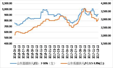 鎳鐵價(jià)格顯著回升，低鎳鐵上漲相對(duì)顯著