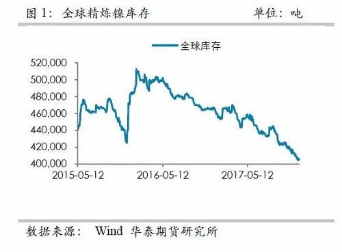 中國精煉鎳供應(yīng)的渠道更為狹窄，目前鎳倉單已經(jīng)降低至3萬噸左右，并且從供需平衡表測算，除非印尼不銹鋼二期立即到來，否則供需依然是短缺的，鎳倉單下降的格局不變， 鎳交割壓力越來越大。