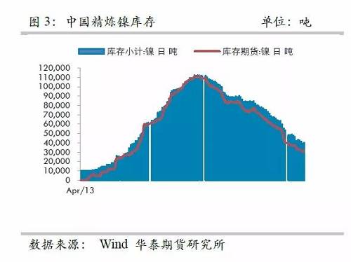 而即便允許鎳豆成為交割品，也很難改變格局，主要是目前鎳豆的主要供應(yīng)商必和必拓已經(jīng)將產(chǎn)品重心轉(zhuǎn)向硫酸鎳，未來其產(chǎn)量將以硫酸鎳的形式出現(xiàn)在市場，因此，精煉鎳緊張預(yù)期依然不變。